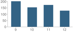 Number of Students Per Grade For Model 9-12 High School