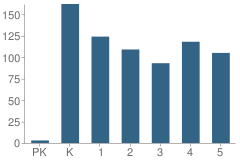 Number of Students Per Grade For Midway Elementary School