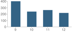 Number of Students Per Grade For Franklin County High School