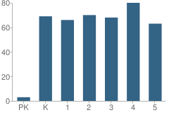 Number of Students Per Grade For Carnesville Elementary School