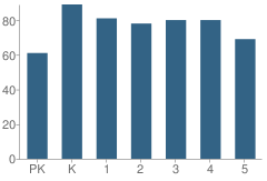 Number of Students Per Grade For Conley Hills Elementary School