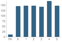 Number of Students Per Grade For Mountain Park Elementary School