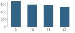 Number of Students Per Grade For Roswell High School