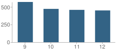 Number of Students Per Grade For Centennial High School