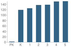 Number of Students Per Grade For Stonewall Tell Elementary School