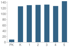 Number of Students Per Grade For Ocee Elementary School