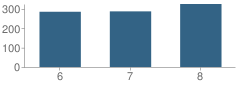 Number of Students Per Grade For Elkins Pointe Middle School