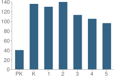 Number of Students Per Grade For Enota Elementary School