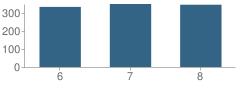 Number of Students Per Grade For Glynn Middle School