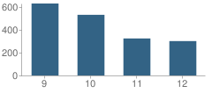 Number of Students Per Grade For Brunswick High School