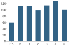 Number of Students Per Grade For Greer Elementary School