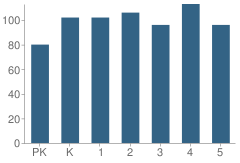 Number of Students Per Grade For Red Bud Elementary School