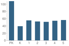 Number of Students Per Grade For Union Point Elementary School