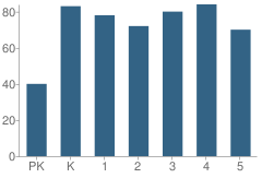 Number of Students Per Grade For Jackson Road Elementary School