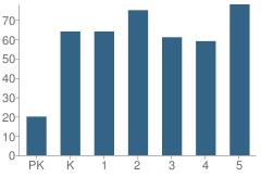 Number of Students Per Grade For Crescent Road Elementary School