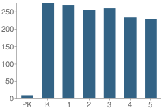 Number of Students Per Grade For Peachtree Elementary School