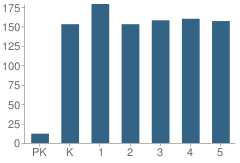 Number of Students Per Grade For Arcado Elementary School