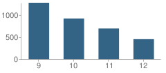 Number of Students Per Grade For Berkmar High School