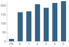 Number of Students Per Grade For Mckendree Elementary School