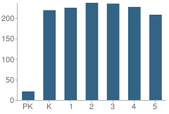 Number of Students Per Grade For Cedar Hill Elementary School