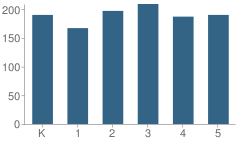 Number of Students Per Grade For Chattahoochee Elementary School