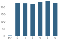 Number of Students Per Grade For M. H. Mason Elementary School