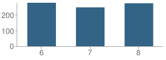 Number of Students Per Grade For North Habersham Middle School