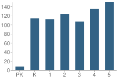 Number of Students Per Grade For Mount Vernon Elementary School