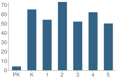 Number of Students Per Grade For Riverbend Elementary School