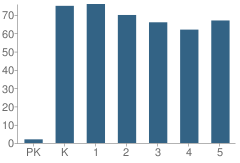 Number of Students Per Grade For Mcever Elementary School