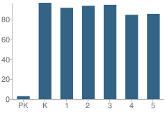 Number of Students Per Grade For Lula Elementary School