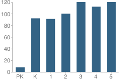 Number of Students Per Grade For Chestnut Mountain Elementary School