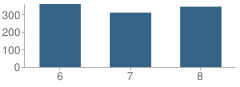 Number of Students Per Grade For Chestatee Middle School