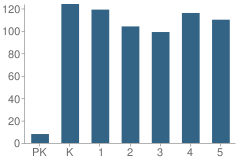 Number of Students Per Grade For Sugar Hill Elementary School