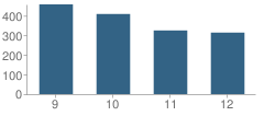 Number of Students Per Grade For Flowery Branch High School