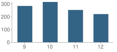 Number of Students Per Grade For Haralson County High School