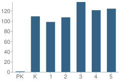 Number of Students Per Grade For Fairview Elementary School