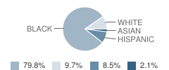 Henry County Middle School Student Race Distribution