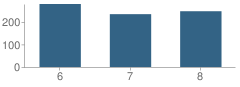 Number of Students Per Grade For Henry County Middle School