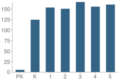 Number of Students Per Grade For Ola Elementary School