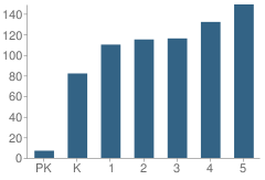 Number of Students Per Grade For East Lake Elementary School