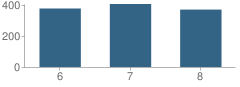 Number of Students Per Grade For Union Grove Middle School