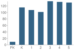 Number of Students Per Grade For Unity Grove Elementary School