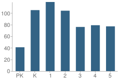 Number of Students Per Grade For Centerville Elementary School