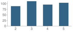 Number of Students Per Grade For Tucker Elementary School