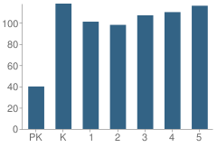 Number of Students Per Grade For Russell Elementary School