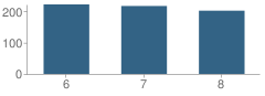 Number of Students Per Grade For Feagin Mill Middle School