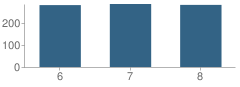 Number of Students Per Grade For Bonaire Middle School