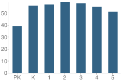 Number of Students Per Grade For Pearl Stephens Elementary School