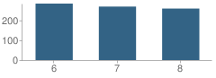 Number of Students Per Grade For West Jackson Middle School